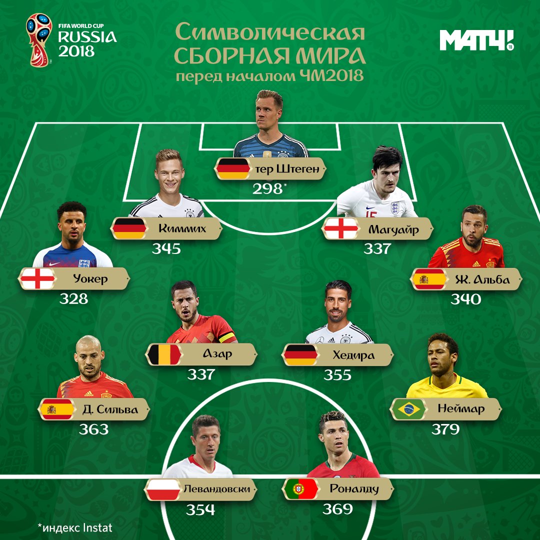 состав сборной россии. ливерпуль команда состав 2022. символическая сборная ливерпуля. символическая сборная локомотива всех времен. символическая сборная барселоны 21.