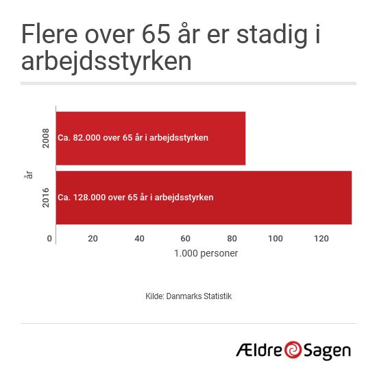MtnTeit's tweet photo. Ældre-beskæftigelsen brager frem. Danmark stiler mod verdensrekord i pensionsalder. Men... "kan jeg holde tiden ud?". @aeldresagen efterlyser national strategi for det længere arbejdsliv #fmdk hos @HKDanmark torsdag kl. 15 https://t.co/BD9NcVuOCs