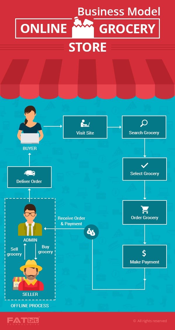 growcersoftware's tweet photo. Planning to launch an online grocery store? Check this workflow infographic to know how the online grocery business model works. Brought to you by #FATbitTechnologies, proud developers of #Growcer, the readymade online grocery store solution.
https://t.co/jLgzsYbity https://t.co/9VIlEt4MgN