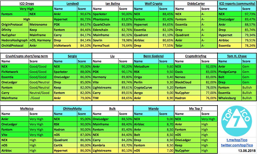 TOP 7 ICO on Twitter " New Benn Godenzi Metadium, Origo