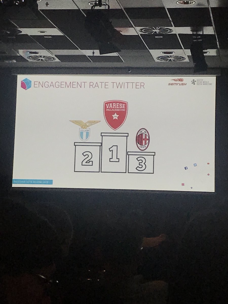 Secondo <a href="/Gae79/">Gaetano Romeo</a>  <a href="/semrush_it/">Semrush Italia</a> : <a href="/PallVarese/">Pallacanestro Varese</a> società sportiva Italiana con il più alto ER su Twitter! 👏🏻👏🏻👏🏻<a href="/PallVarese/">Pallacanestro Varese</a> #SportMarketingFest