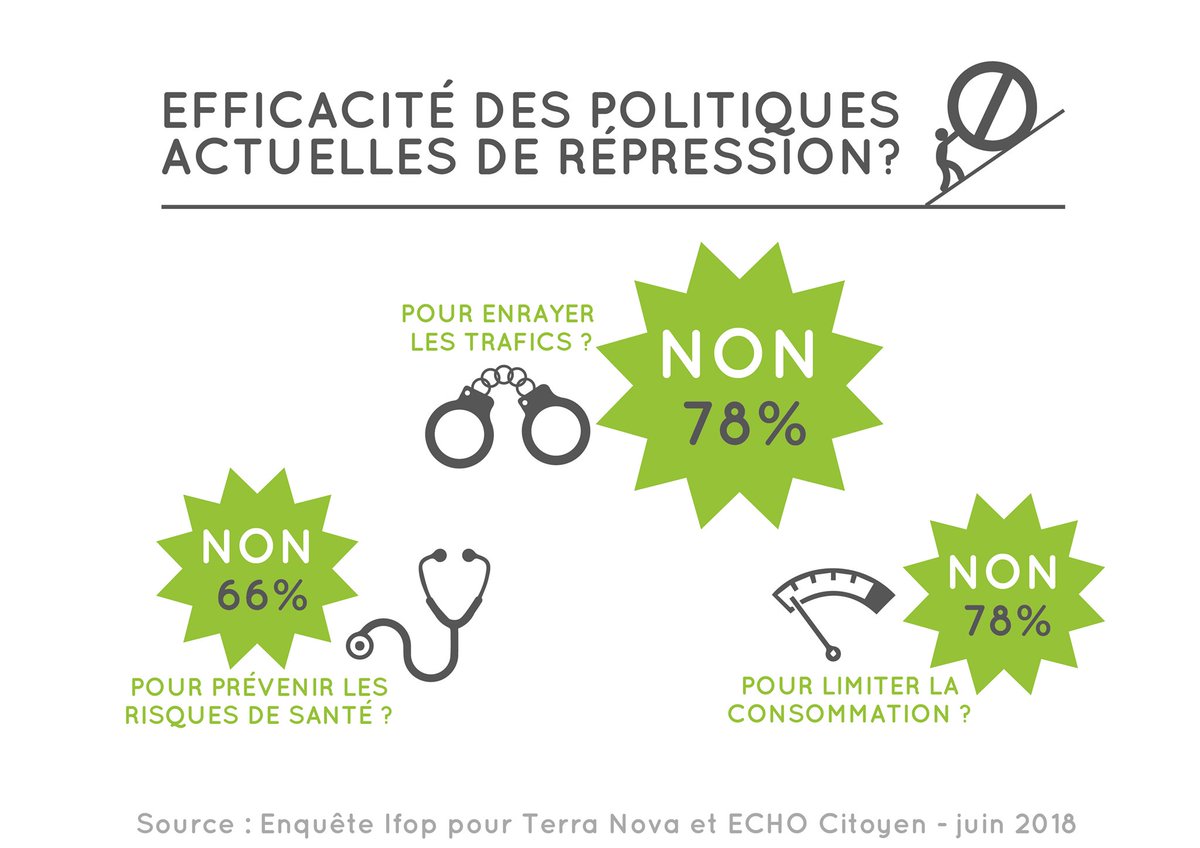 D'après l'enquête <a href="/IfopOpinion/">Ifop Opinion</a> pour <a href="/EchoCitoyen/">ECHO</a> et <a href="/_Terra_Nova/">Terra Nova, le think tank</a> les politiques actuelles de répression liées aux #Cannabis sont jugées inefficaces par les sondés pour prévenir des risques liés à la santé, enrayer le trafic et limiter la consommation.
#PolitiqueDesDrogues