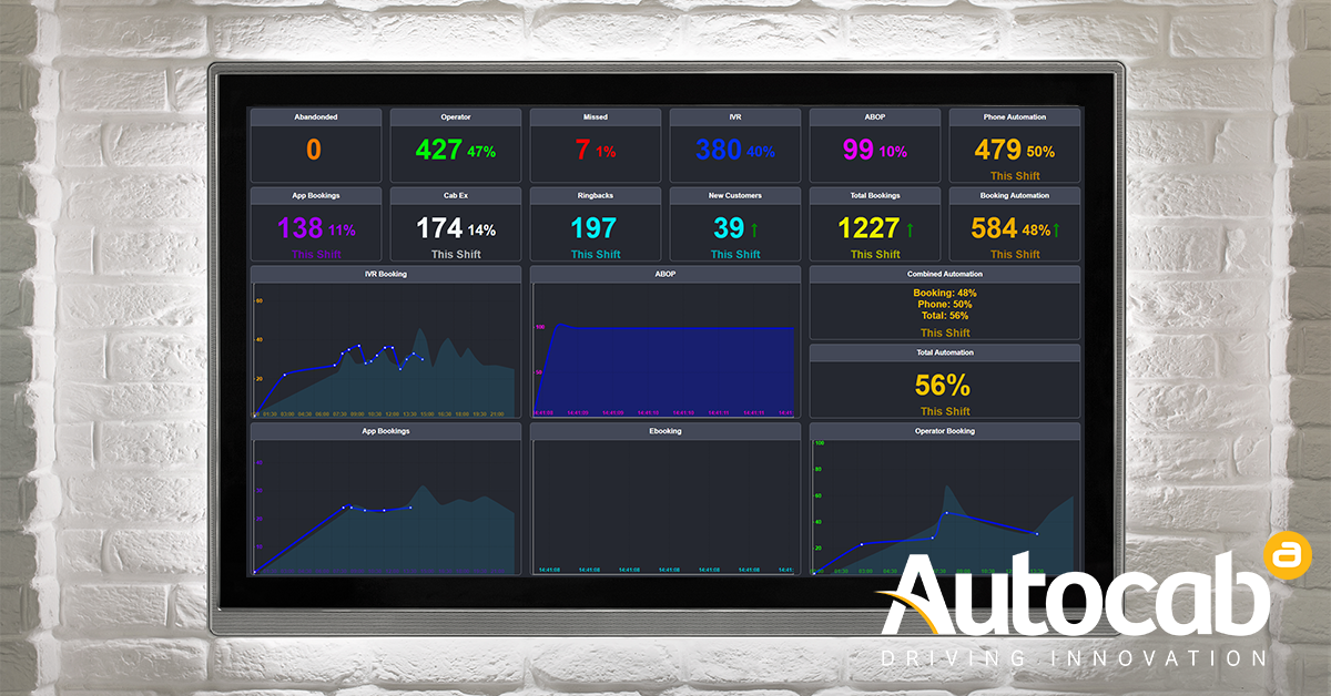 autocabgpc's tweet photo. Fewer missed calls, lower overheads, better customer service. Discover 5 ways Phantom gives you unprecedented levels of automation: https://t.co/g8DPDiGP0f https://t.co/EvNdctHvaU