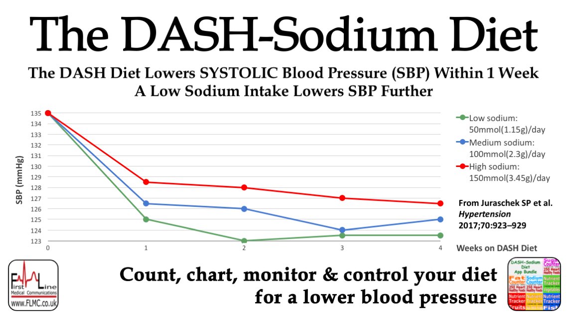 Sodium Counter Chart