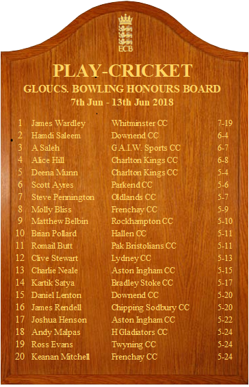 1 OF 2: Some  impressive figures on this week's county honours board - particularly this week's number 1 <a href="/WhitminsterCC/">Whitminster CC</a>'s James Wardley with 7-19. Great to see some current @GCBPerformance players in there inc Hamdi Saleem (6-4) &amp; Molly Bliss (5-9)