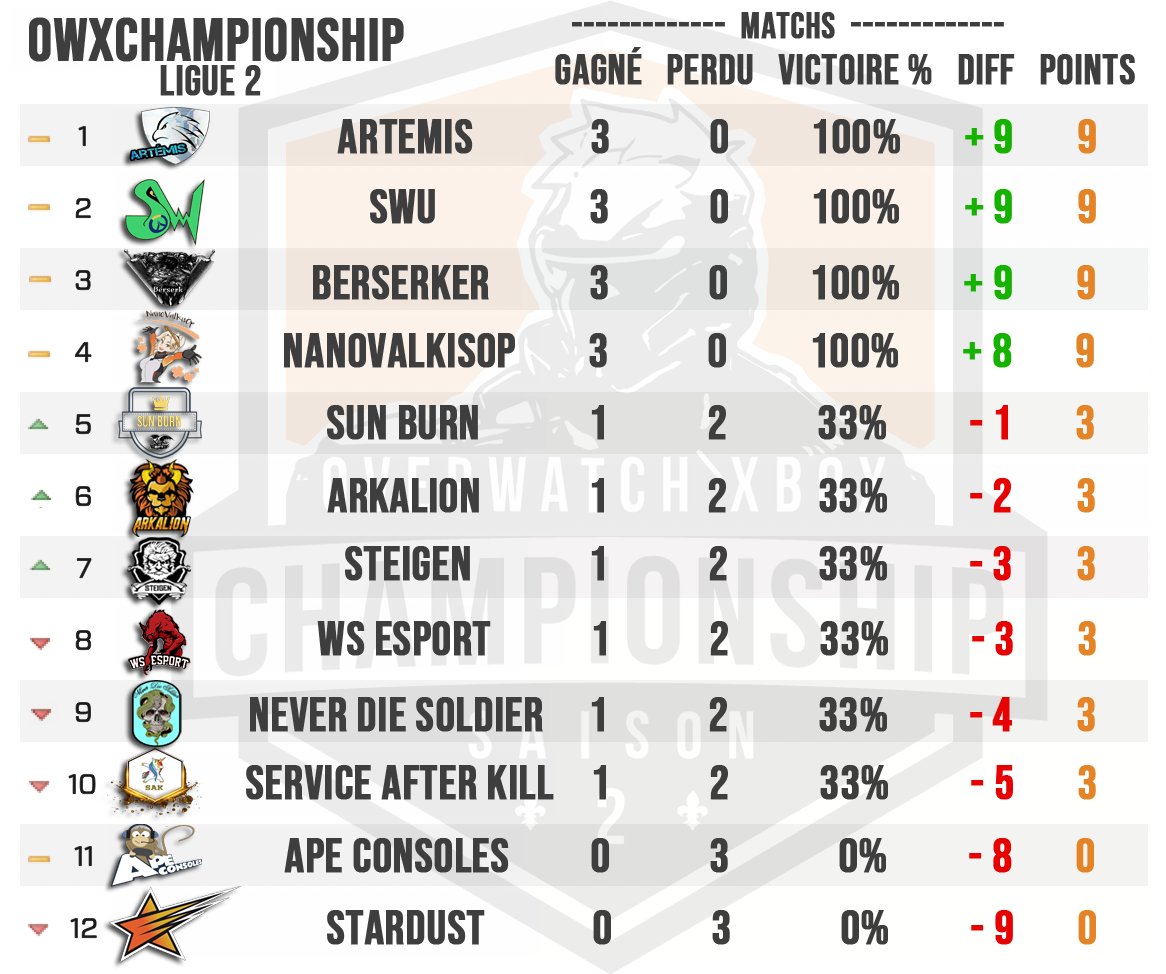 Owxc On Twitter Voici Le Tableau Des Scores De La Troisieme