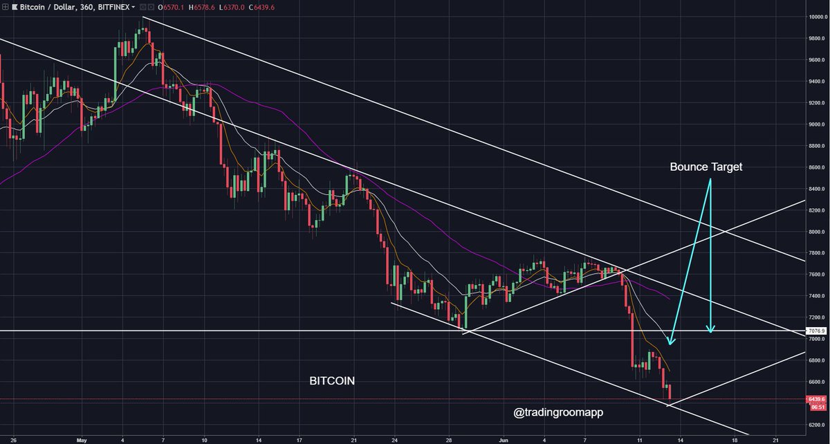 tradingroomapp's tweet image. #Bitcoin Updated SHORT Term Levels for Margin Traders

$BTC is holding the trendline and 6450 Area for now. Any Bounce to be capped against Key Moving Averages and 7080 Area