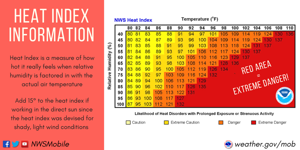 NWSMobile's tweet photo. Add 15Β° to the heat index π‘ if working in the direct sun βοΈ (since heat index was devised for shady, light wind conditions) #BeatTheHeat #HeatSafety https://t.co/U9m5P1yvJJ