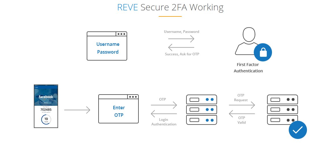 REVESecure's tweet photo. The #security of the data stored/shared online is a real concern. Because, #passwords can be #cracked through several well known methods, password-based #loginsecurity alone cannot be trusted. The answer: use #twofactorauthentication.
#2FA #cybersecurity #infosec #onlinesecurity https://t.co/ubuUFLHyje