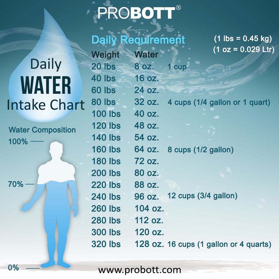 Water Intake By Weight Chart