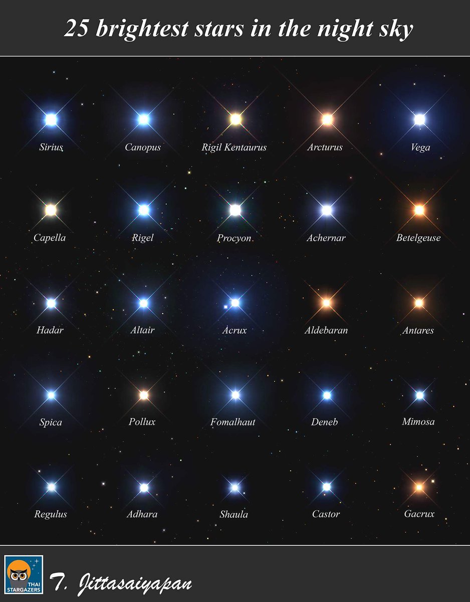 PlanetarioMad's tweet photo. Las 25 estrellas más brillantes del cielo nocturno con sus respectivos colores.
https://t.co/KlO0EvEGie https://t.co/E54LJQ7usS