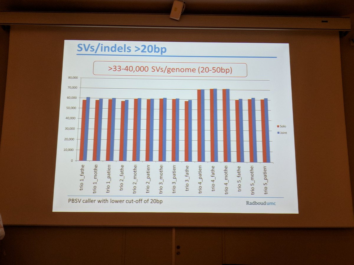 XLR's tweet image. Alex Hoischen: There are 33-40k indels per genome, 20-50 bp. Inversions larger than 10kb were observed. Next up, validation of inversions. #SMRTLeiden #MadeByPacbio #pbsv @PacBio