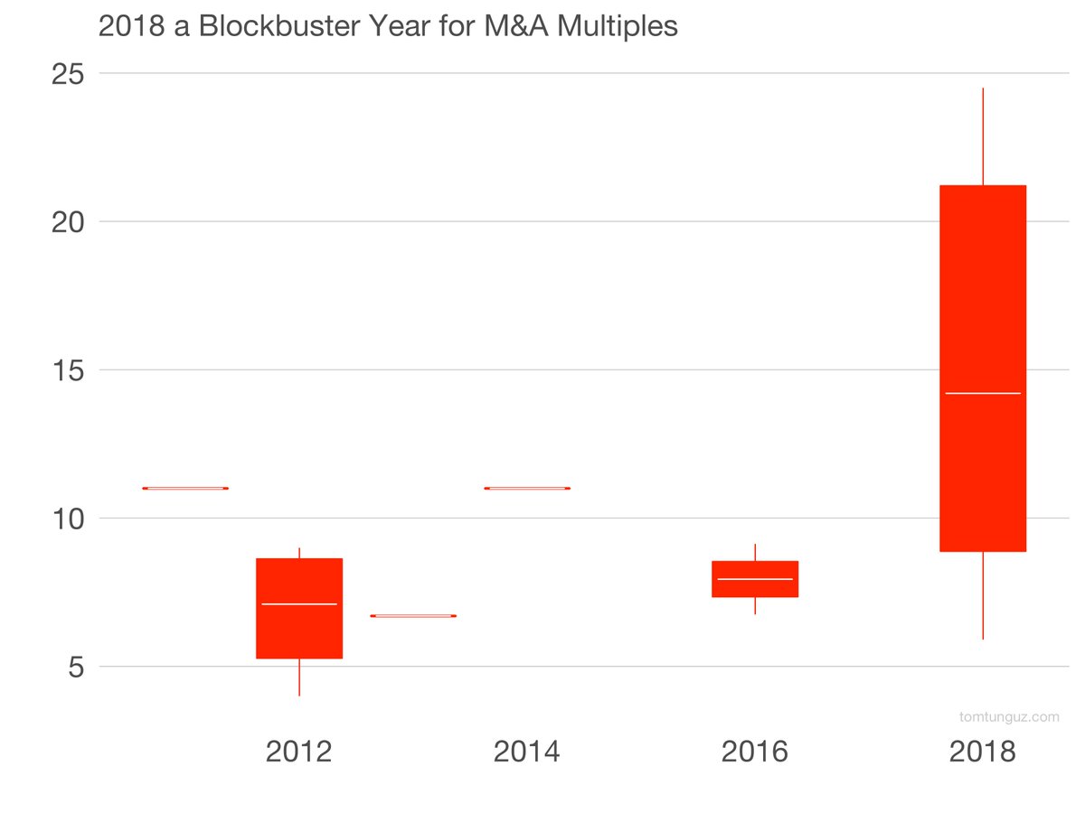 SaaStartups's tweet photo. The Blockbuster Software M&amp;A Market Of 2018
https://t.co/y9dP9S0VHZ #SoftwareAcquisition #DataAnalysis #Startup https://t.co/ciqjZLULSY