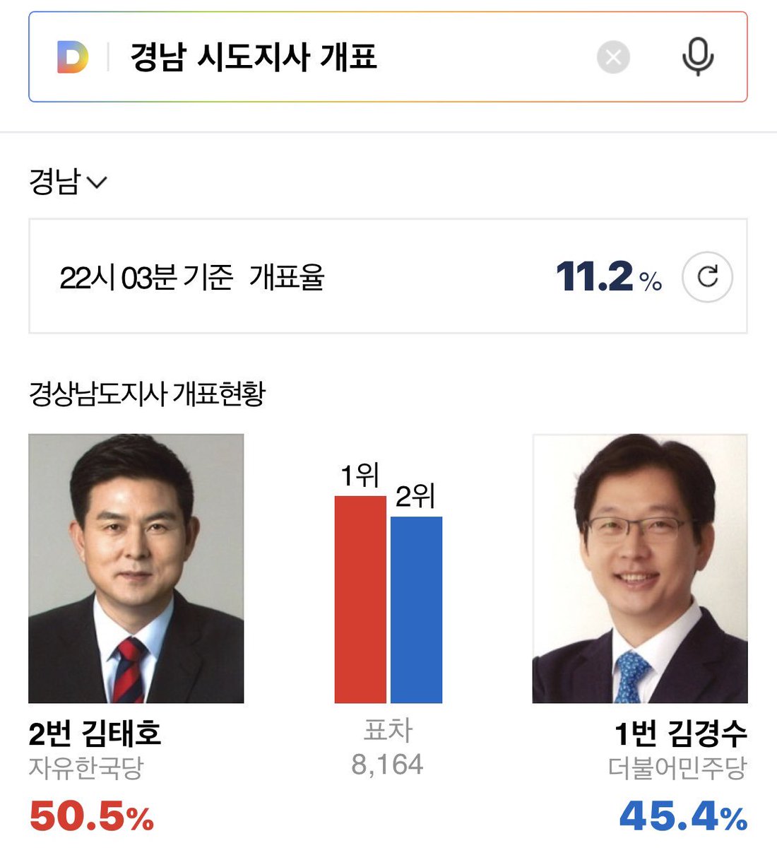Barunsori6's tweet photo. 경남지사 22:07 12.3%를 기점으로
 추격 시작합니다.
1%개표 후 791표 줄었네요.
(계속 철저한 감시&amp;감독이 필요합니다.)

경남 반드시 이겨주길~
저 사악한 터널디도스에 또 당할순 없죠.
힘내라 김경수 @opensky86 https://t.co/V98vFjBJr7