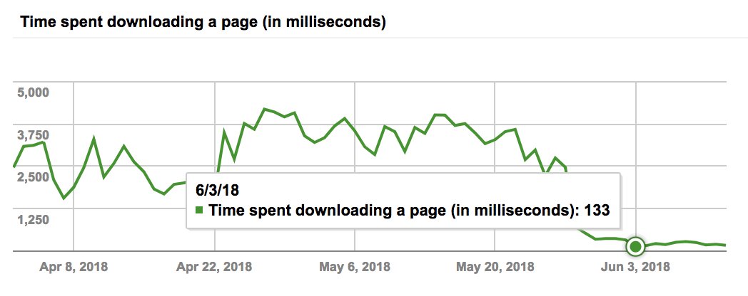 2xe's tweet photo. Finally @googlewmc updated the #CrawlStats again, and @servebolt floored the graph once more for this high traffic site that has been struggling for ages! #webperf #perfmatters https://t.co/2J1JxEV6cx