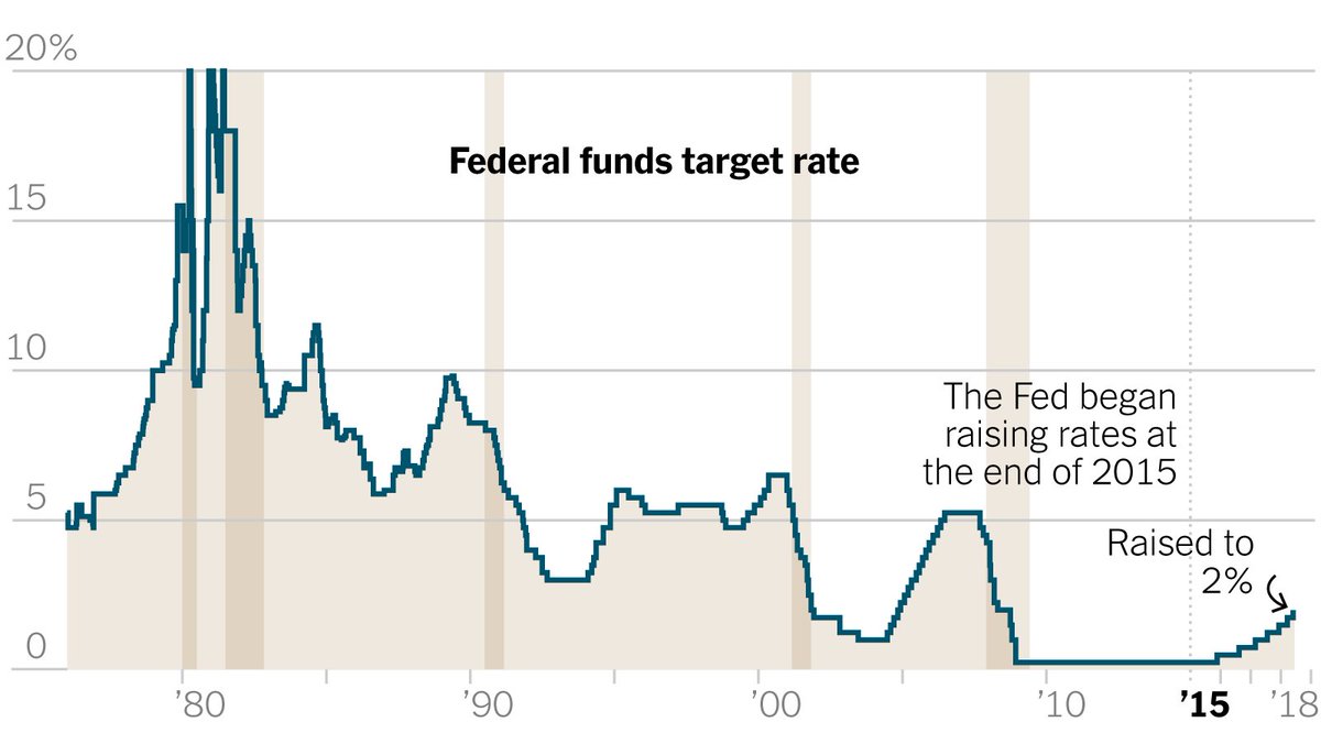 It was expected, but here's a little context for the rate hike.
nytimes.com/interactive/20…