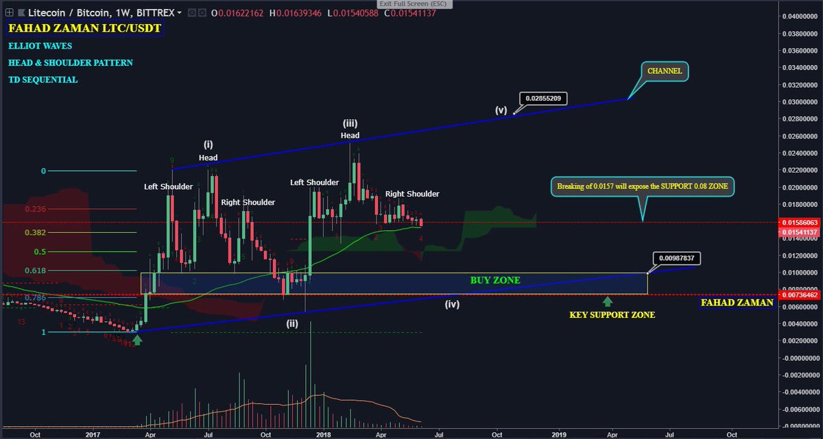 📌LTC/USDT 

#BTC #btc #bitcoin #LTC #ETH #ethereum #Ripple #alts #cryptocurrency #crypto #btcnews #bitcoinnews #Coinbase #blockchain #btcchart #TRX  #bittrex #BTCP #binance #STRAT #masternode #Airdrop #ethereum #AltsAreBack #GRS #btcusdshorts #btclong #storm #Bears #LTC #bear