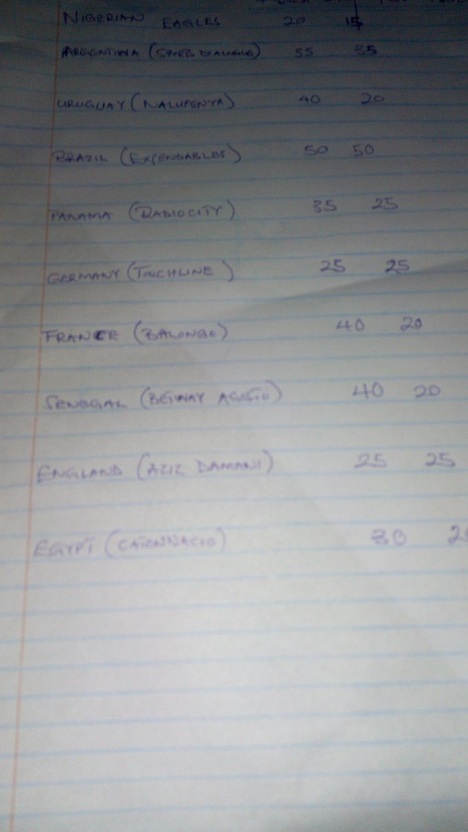 SQuizLeagueUG's tweet photo. Session 1 Results Update

Team @UGExpendables in the lead with 50pts,  followed closely  by Nalufenya, Balongo,  @betway_ug
Agosto, all at 40pts and the rest follow on

#SQL18 #Rd2 #WorldCupSpecial https://t.co/2PdW338rmH