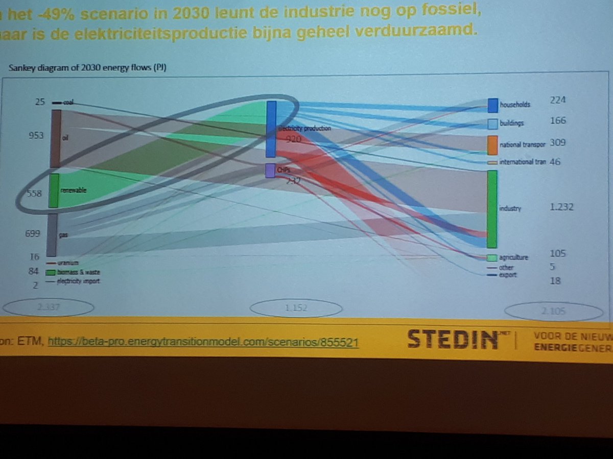 Mooie oproep van Ben el Hammadi <a href="/Stedin/">Stedin</a> op #WindDays2018 inzake versnellen #energietransitie: betrek netbeheerder in regionale energie en klimaat strategie om eerder te kunnen anticiperen op komst #wind en #zon en duidelijkheid te geven aan omgeving en ontwikkelaars