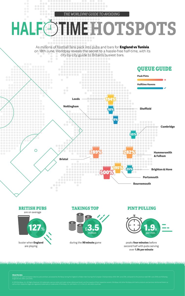 MarkB_WP's tweet photo. World Cup Half Time Hotspots: Britain’s pubs are on average 127 per cent busier when England are playing, with takings topping £3.5 million during the 90 minutes of the match. During half time an estimated 1.9k pints per minute will be pulled across the UK https://t.co/BYjbmwBJ1k https://t.co/NWC6iItv45
