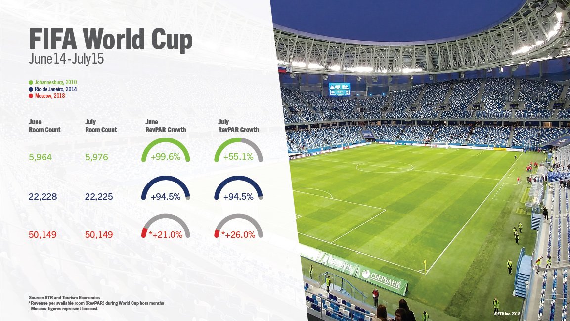STR_Data's tweet photo. The @FIFAWorldCup 2018 kicks off tomorrow! Whichever country you're waving a flag for, Moscow hotels are projected to score performance growth up to 30% during the tournament https://t.co/iKA0ix2Txp https://t.co/rxjd4cCDYA