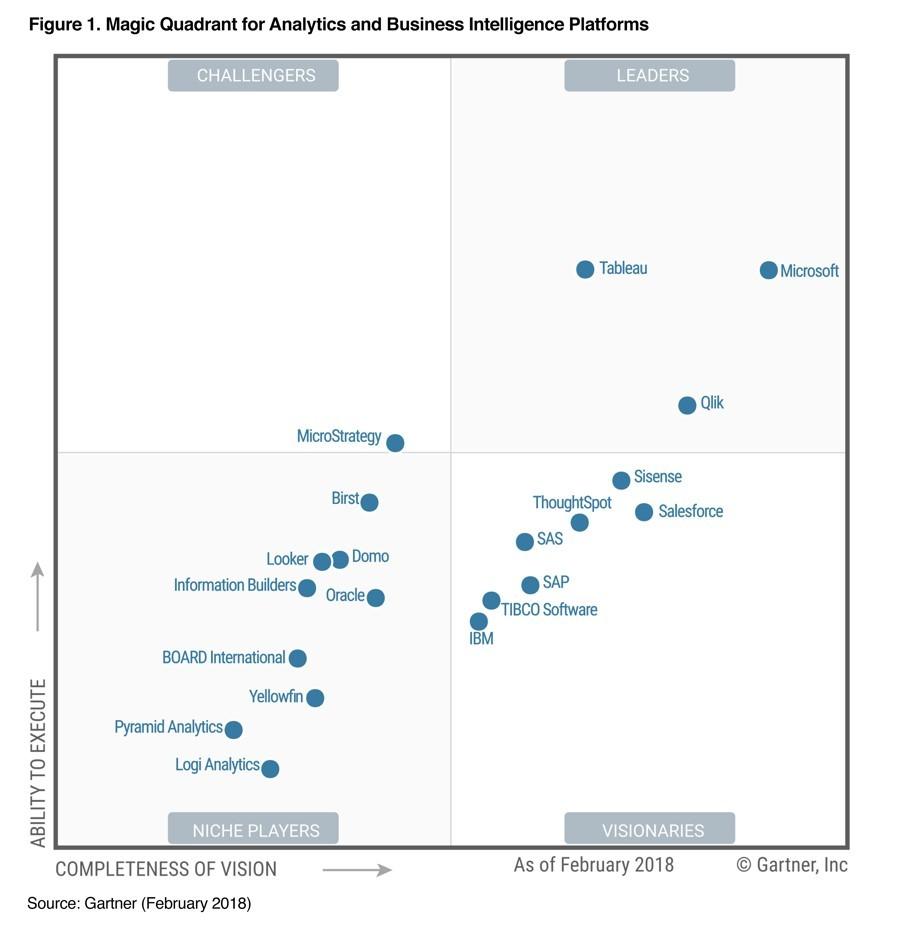CortisLentini's tweet photo. Microsof insieme ai propri Partner, continua a guidare i fornitori di business intelligence e Analytics nella fornitura di strumenti di facile utilizzo che supportano una gamma di funzionalità analitiche del flusso di lavoro. https://t.co/z69PH3bnXK