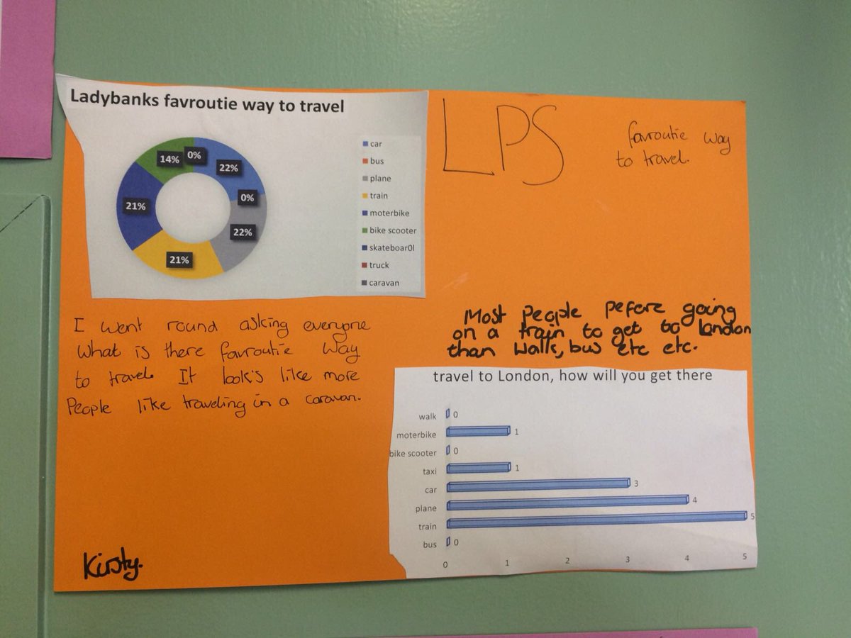 LadybankPS's tweet photo. P5/6 have been building their skills in data handling. They have been creating their own surveys and then sharing these with friends and family. They have learned to use Microsoft excel to present their data and results in different ways. #realmaths #realcontexts #reallearning https://t.co/ei1YO1H5Kv