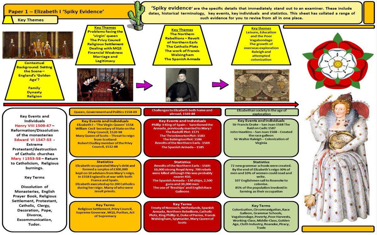 mrfitzhist's tweet photo. 'Spiky' evidence and Question flowchart now completed for Elizabeth I. Interested to see how useful year 10 find their Crime and Punishment versions before their PPE. ✅💡#historyteacher #GCSEhistory #Edexcel #NQT https://t.co/qMINUcB2kD