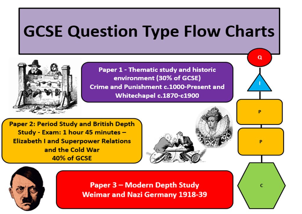 mrfitzhist's tweet photo. 'Spiky' evidence and Question flowchart now completed for Elizabeth I. Interested to see how useful year 10 find their Crime and Punishment versions before their PPE. ✅💡#historyteacher #GCSEhistory #Edexcel #NQT https://t.co/qMINUcB2kD