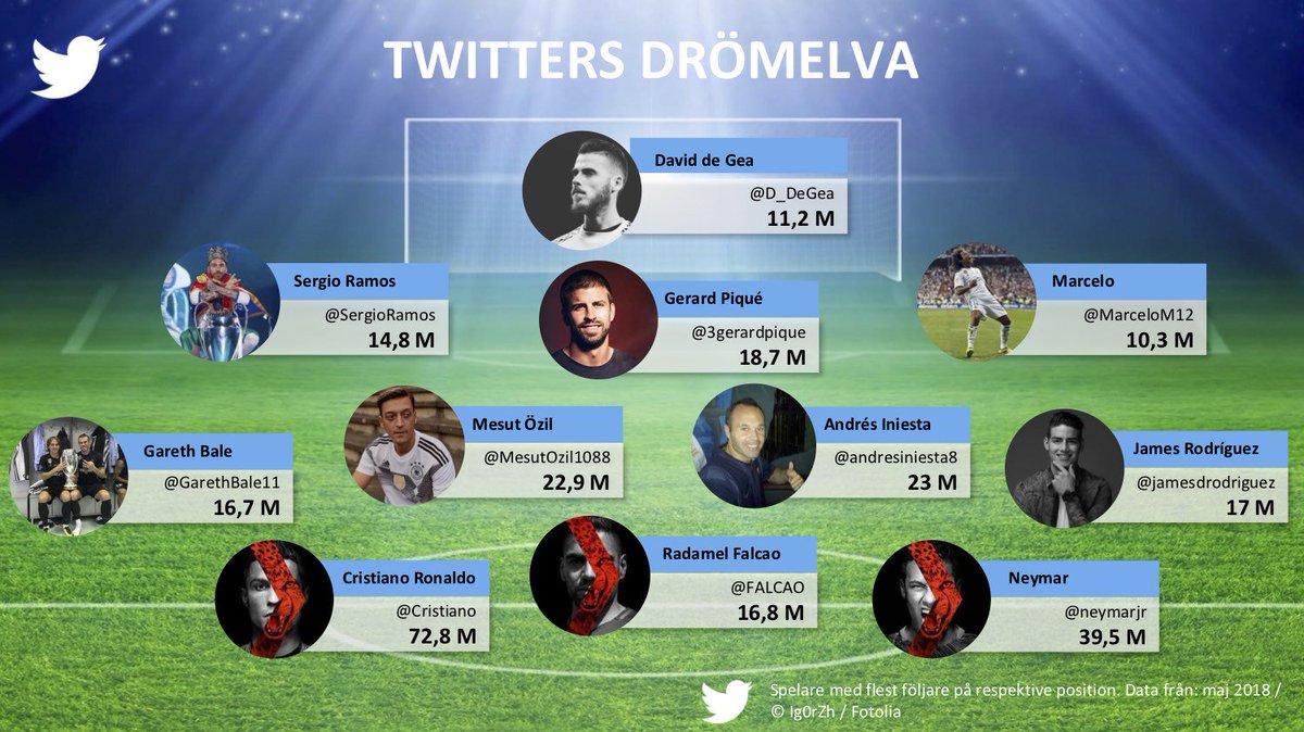 Sellbranch's tweet photo. Bara en dag kvar till #fotbollsvm ! Twitter har sammanställt en Drömelva med spelarna som har flest följare på Twitter. Ingen tvekan om vem som är superstjärnan i det här laget - @Cristiano med sina 72,8 miljoner följare #WorldCup #WC18 https://t.co/aOOyZnhO8C