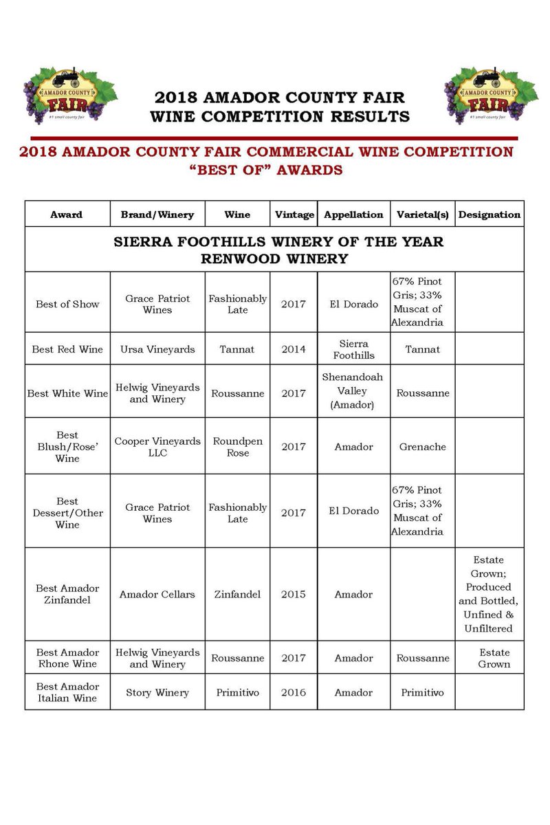 Amador County Wine Competition Results are in! ow.ly/b06430ks8wU
 
Wine tasting is July 27th at 7 pm. Buy your Wine Tasting tickets ow.ly/VcB530ks8t7

Congrats RENWOOD WINERY ON WINNING THE  SIERRA FOOTHILLS WINERY OF THE YEAR!
#amadorcountyfair #amadorfair