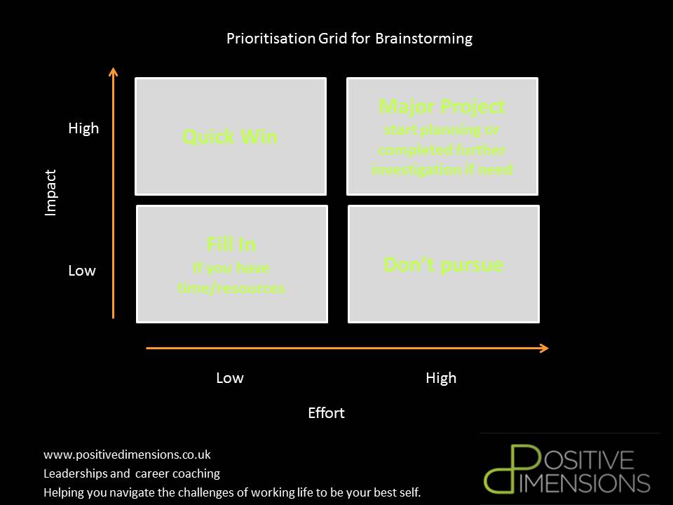 Kerrie_Maitland's tweet image. Favourite tool this month is the prioritisation grid.  Fantastic for helping you prioritise your next steps.  Can be used to help you prioritise brainstorming ideas or your 'to-do' list
#PositiveDimensions #GetControl