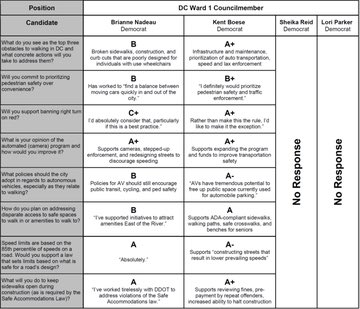 Read my statement on the <a href="/allwalksdc/">All Walks DC</a> rating of my responses to their candidate questionnaire. To read my responses, check out my website, boese2018.com/campaign-quest…. To find out more info about All Walks D.C. please check out their website, allwalksdc.org. #OneWardOne
