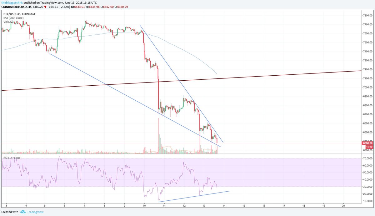 TheBloggerChris's tweet photo. Think I see some (probably temporary) relief in sight for #BTC $BTC. Nice falling wedge developing here with a Bullish divergence on the RSI. Look for a bounce soon from #Bitcoin whatever size that may be

#Cryptocurrency #Blockchain #Crypto https://t.co/pauIPNxaJR