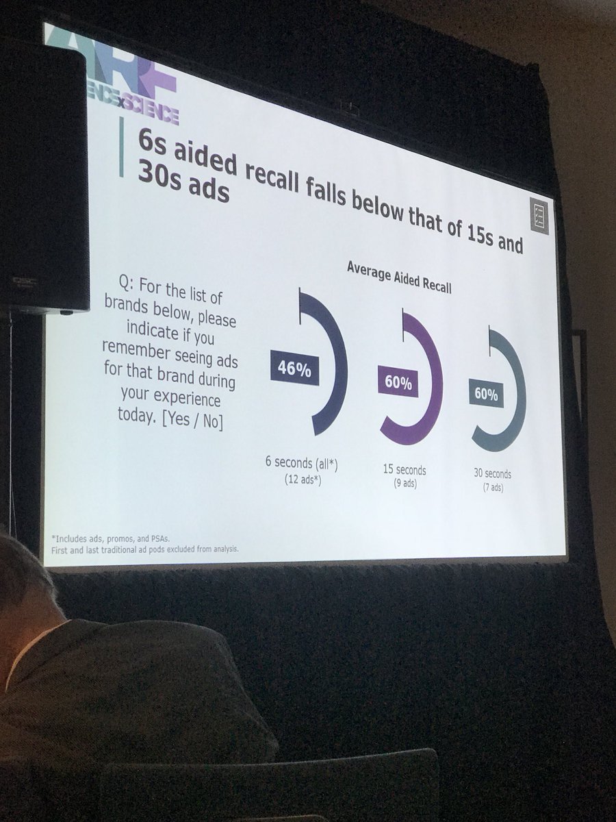 devrajacobs's tweet photo. ...from an #engagement perspective, emotional payoff and storytelling can be difficult w/ #6secondads; larger brands & creative consistency facilitate recall w/ 6s ads #AxS2018 https://t.co/2YnKjSgJk9