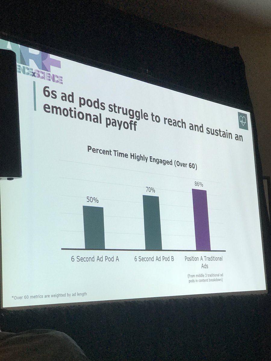 devrajacobs's tweet photo. ...from an #engagement perspective, emotional payoff and storytelling can be difficult w/ #6secondads; larger brands & creative consistency facilitate recall w/ 6s ads #AxS2018 https://t.co/2YnKjSgJk9