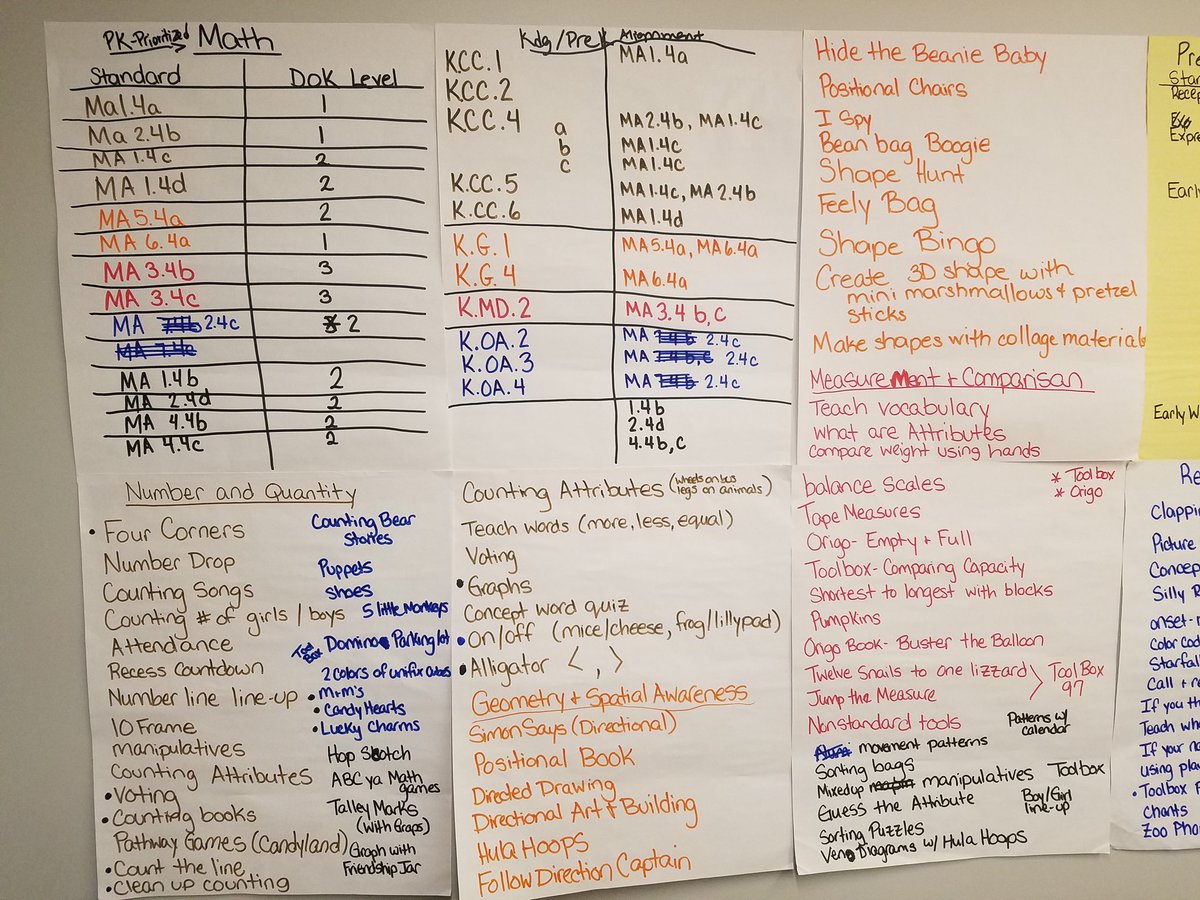 montygb3ll's tweet photo. In 7 days #PreKLearningArchitects aligned #GELDS to K-1 Math & ELA prioritized standards, prioritized the #GELDS in literacy & math, aligned OWL & Toolbox resources, analyzed standards to determine DOK levels & integrated other content areas. Thx Erika @TNTP #StandardsMasteryFCS https://t.co/gfAmGaVE05