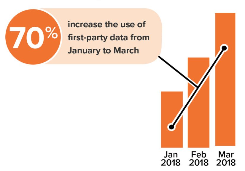 The use of first-party #data has grown steadily over the past few quarters. Within Q1 2018 alone, we saw a 70% increase from January to March. #adtech See more insights: bit.ly/2wm3oyz