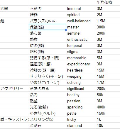 Taru T Co Xdfsvsh1ma 今 日本のマビノギ英雄伝wikiに有志の方がエンチャントスクロール 英語名を記載してくれています