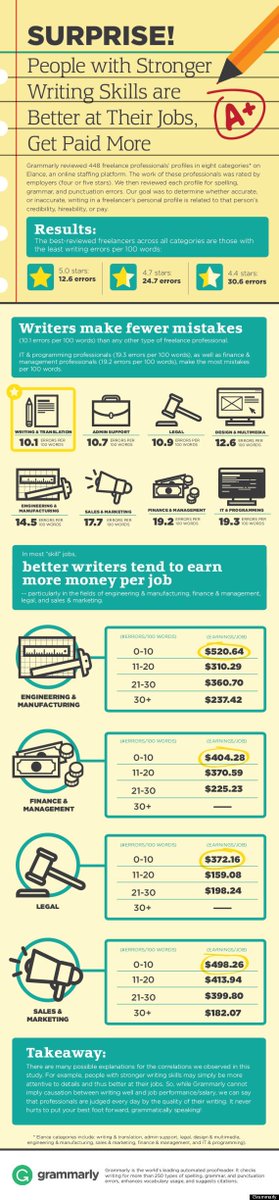 rezlady's tweet photo. People With Strong Writing Skills Get Paid More? https://t.co/fvT1Rv154h https://t.co/hKtb18Brjl