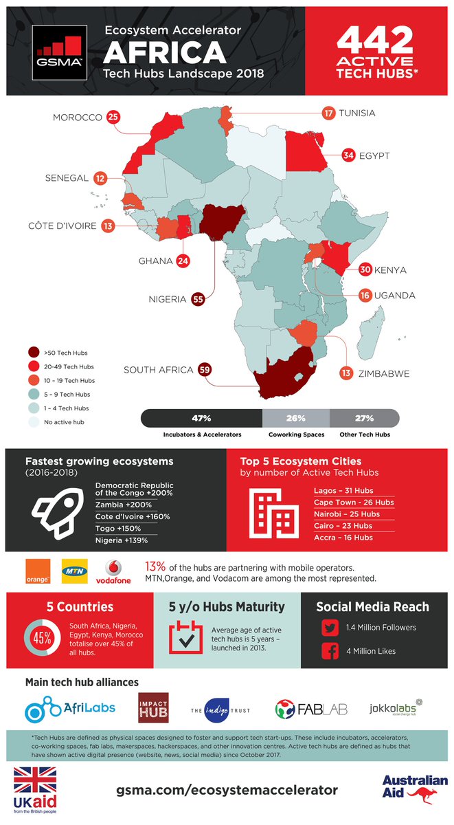 Dario__Gln's tweet photo. What a time to be an #African #entrepreneur or #startup! Impressive to see how many #African #Tech #Hubs💡have launched since @GSMAm4d #TechHubsLandscape was released in late March '18. Among these are #Facebook #NG_Hub & @jpmorgan #Rising40 in Joburg🚀.
https://t.co/ZWaPmgAR0C https://t.co/vPv7A3qgrY