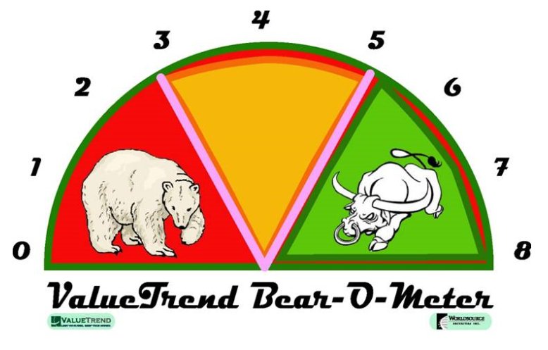 ValueTrend's tweet photo. Updated the #Bearometer risk/reward indicator today. You can see what it has to say in today’s blog post:
https://t.co/EFvMqJZk3N
#bullish or #bearish? https://t.co/QEmV7wVDjf