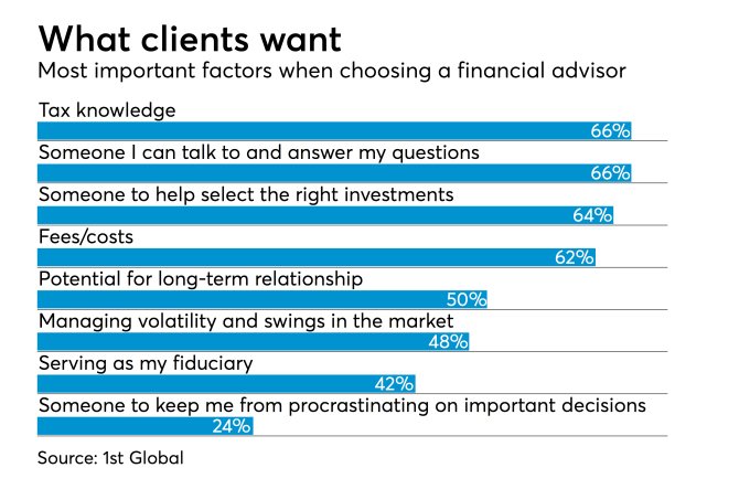 RazorPlan's tweet photo. When looking for a #finadvisor, clients are looking for #tax knowledge and #CPA certification
https://t.co/udlO1OcFZS
by Michael Cohn @AccountingToday https://t.co/FqGiRs1oft