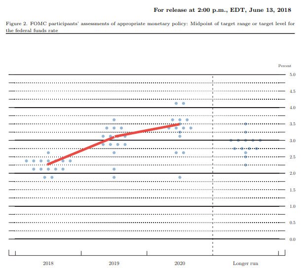 Fed Dot Chart