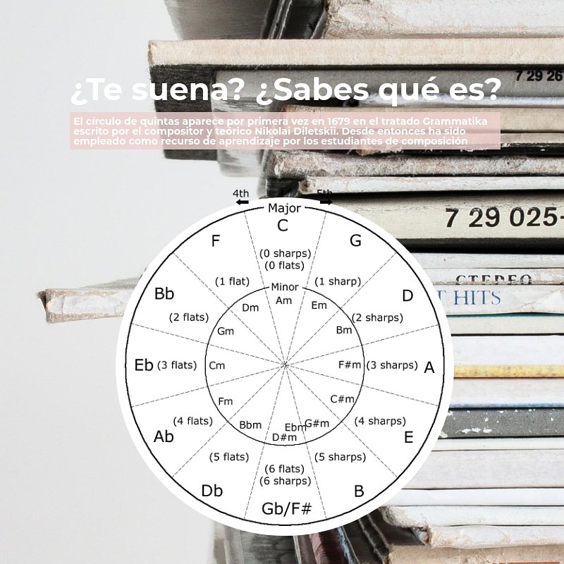 AulaTempo's tweet photo. ¿sabes que es? ¿Lo conoces?

Se trata del famoso círculo de quintas, un recurso composivo desarrollado en 1679 y que se utiliza desde entonces en la composición.
#sabiasque #cuirosidades #musica #circulodequintas #friki #informacion #pregunta #saber #conocer #componer https://t.co/s08vjXcHiu