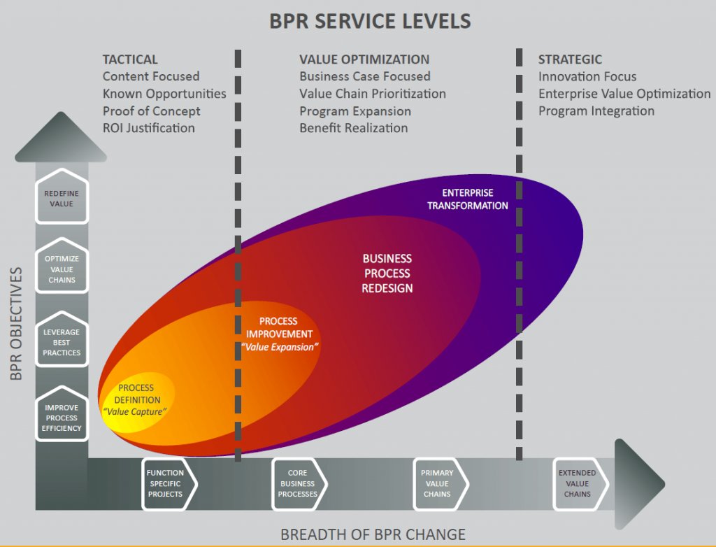 EvansTransforms's tweet photo. BPR is a problem-solving approach focused on defining the problem in terms of cost and impact. Read our latest blog to learn about the most successful BPR techniques and the expected outcomes. You can also download our whitepaper. https://t.co/aOXd1KNIeW https://t.co/n6v9bBJuTw