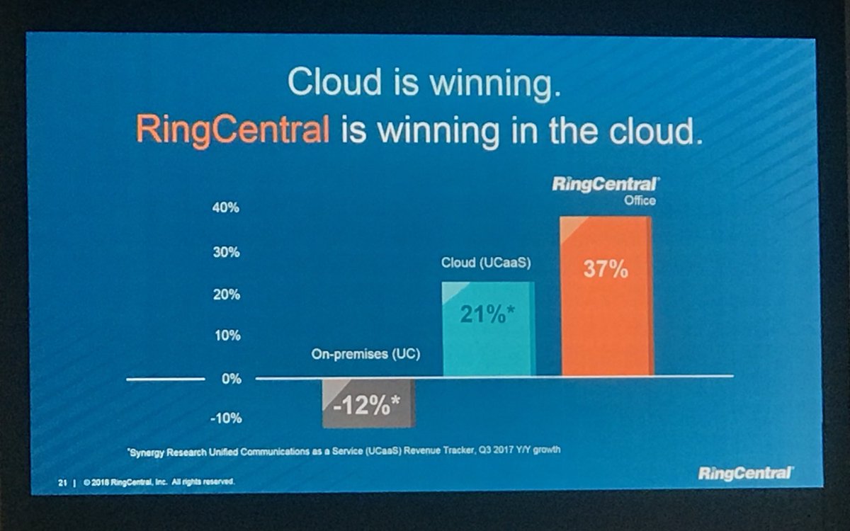najwass's tweet photo. The cloud paves the way to give people what they want at work:  collaborative communications. @RingCentral https://t.co/aWha3rgVGe