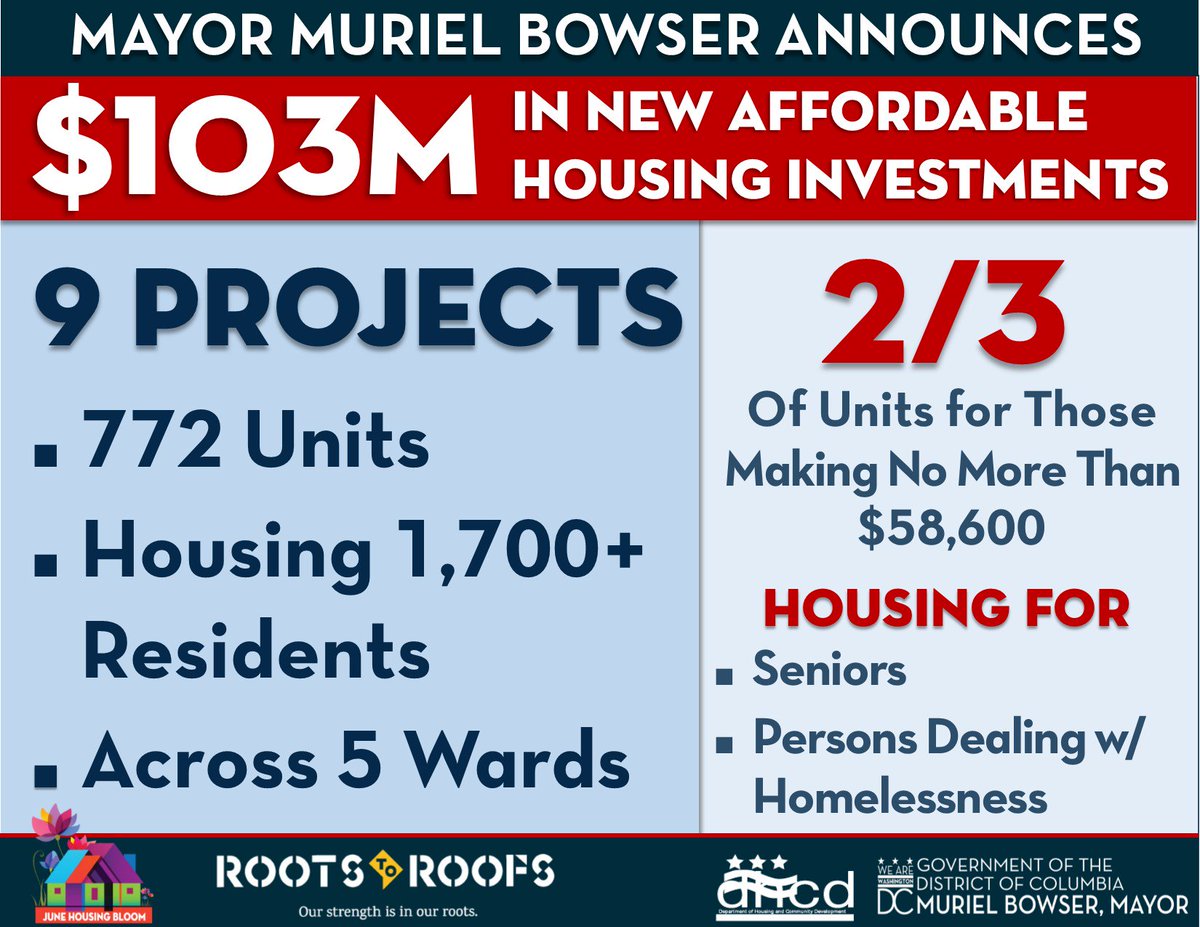 We are celebrating producing and preserving more #affordablehousing in a big way in June, to the tune of $103 million in investments that will help more people establish roots in our city! Learn more at dhcd.dc.gov/release/mayor-… #JuneHousingBloom #HPTF100 #RootsToRoofsDC