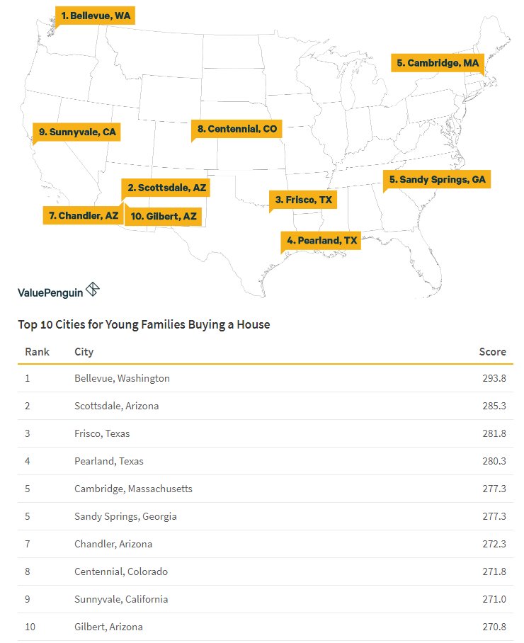 cityofchandler's tweet photo. The best cities for young families combine affordable real estate prices w/ a strong jobs market &amp; high-quality educational resources for kids. Chandler ranks high (No. 7) on the list of Best Cities for Young Families to Buy a House in 2018. @ValuePenguin https://t.co/MRPCWV6Lfx https://t.co/so4jwLmOCi