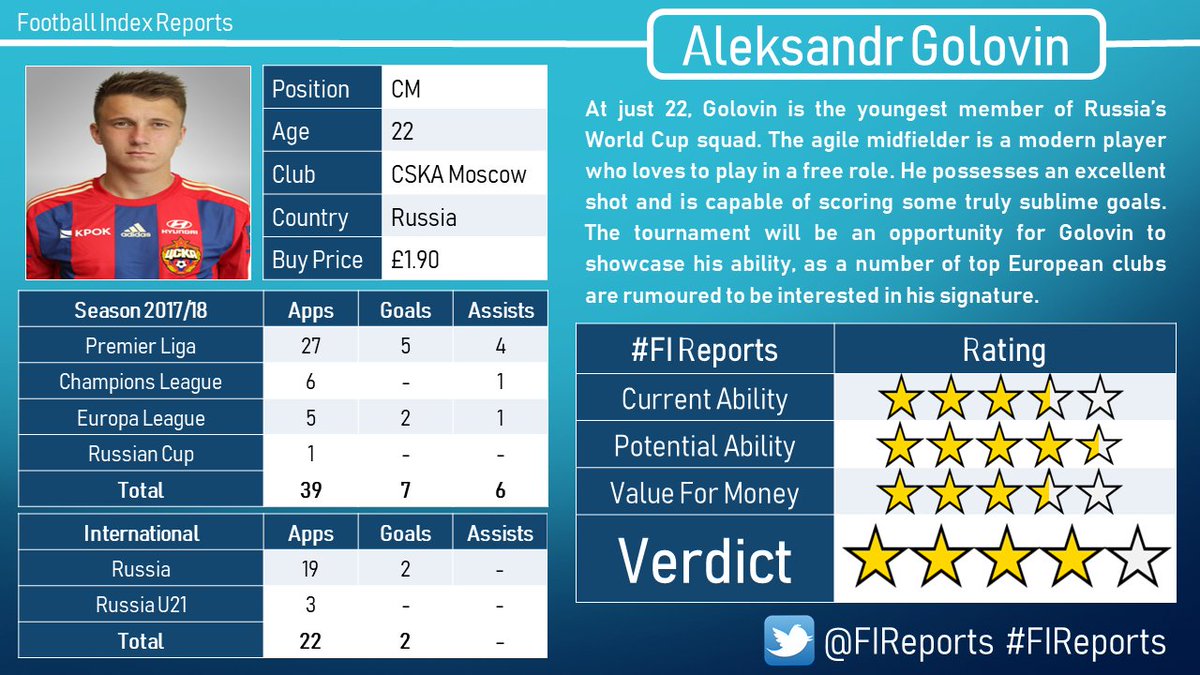 FIReports's tweet photo. Here we are folks, with less than 24 hours until kick off of the World Cup, the very first scout report from #FIReports.

Golovin has been touted as the best young player in Russia and he looks set to start in midfield for the hosts. #FootballINDEX #WorldCup2018 https://t.co/XzbiUtPjII